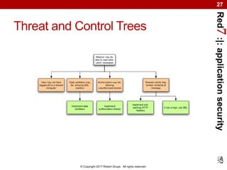 Red7:|:applicationsecurity
© Copyright 2017 Robert Grupe. All rights reserved.
27
Threat and Control Trees
 