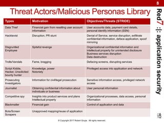Red7:|:applicationsecurity
© Copyright 2017 Robert Grupe. All rights reserved.
8
Threat Actors/Malicious Personas Library
Types Motivation Objectives/Threats (STRIDE)
Data Thief Financial gain from reselling user account
information
User accounts data, payment card details,
personal identify information (SSN)
Hacktevist Disruption, PR stunt Denial of Service, service disruption, exfiltrate
confidential information, deface application, spoof
mirroring
Disgruntled
Employee
Spiteful revenge Organizational confidential information and
intellectual property for unintended disclosure
Business services disruption
Data destruction
Trolls/Vandals Fame, bragging Defacing screens, disrupting services
Script Kiddie,
Hacker, Unsolicited
bounty hunter
Knowledge, power
Notoriety
Privileged access into application and network
Prosecuting
Investigators
Information for civil/legal prosecution Sensitive information access, privileged network
access
Journalist Obtaining confidential information about
individuals or business
User personal information
Competitive spy Insights into product services and plans
Intellectual property
Organizational processes, data access, personal
information
Blackmailer Financial gain Control of application and data
Bots/Screen
Scrapers
Unapproved mapping/reuse of application
 