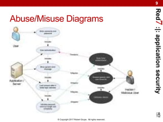 Red7:|:applicationsecurity
© Copyright 2017 Robert Grupe. All rights reserved.
9
Abuse/Misuse Diagrams
 