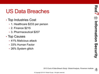 • Top Industries Cost
• 1. Healthcare $233 per person
• 2. Finance $215
• 3. Pharmaceutical $207
• Top Causes
• 41% Malicious attack
• 33% Human Factor
• 26% System glitch

Red7 :|: Information Security

US Data Breaches

2013 Cost of Data Breach Study: Global Analysis, Ponemon Institute
© Copyright 2014-01 Robert Grupe. All rights reserved.

 