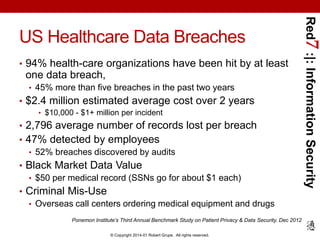 • 94% health-care organizations have been hit by at least

one data breach,
• 45% more than five breaches in the past two years

• $2.4 million estimated average cost over 2 years
• $10,000 - $1+ million per incident

• 2,796 average number of records lost per breach

• 47% detected by employees
• 52% breaches discovered by audits
• Black Market Data Value
• $50 per medical record (SSNs go for about $1 each)

• Criminal Mis-Use
• Overseas call centers ordering medical equipment and drugs
Ponemon Institute’s Third Annual Benchmark Study on Patient Privacy & Data Security. Dec 2012
© Copyright 2014-01 Robert Grupe. All rights reserved.

Red7 :|: Information Security

US Healthcare Data Breaches

 