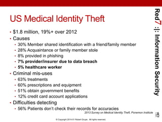 • $1.8 million, 19%+ over 2012
• Causes
• 30% Member shared identification with a friend/family member
• 28% Acquaintance or family member stole
• 8% provided in phishing
• 7% provider/insurer due to data breach
• 5% healthcare worker
• Criminal mis-uses
• 63% treatments
• 60% prescriptions and equipment
• 51% obtain government benefits
• 12% credit card account applications

Red7 :|: Information Security

US Medical Identity Theft

• Difficulties detecting
• 56% Patients don’t check their records for accuracies
2013 Survey on Medical Identity Theft, Ponemon Institute
© Copyright 2014-01 Robert Grupe. All rights reserved.

 