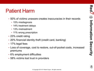 • 50% of victims unaware creates inaccuracies in their records
• 15% misdiagnosis

• 14% treatment delays
• 13% mistreatment
• 11% wrong prescription

• 23% credit rating
• 20% financial identity theft (credit card, banking)
• 17% legal fees
• Loss of coverage, cost to restore, out-of-pocket costs, increased

premiums
• 6% employment difficulties
• 58% victims lost trust in providers

© Copyright 2014-01 Robert Grupe. All rights reserved.

Red7 :|: Information Security

Patient Harm

 