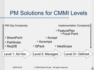 PM Solutions for CMMI Levels Level 2: Managed PM Org Complexity Level 1: Ad Hoc Level 3+: Defined FeaturePlan Accompa Accept Focal Point SharePoint QPack Implementation Complexity Pathfinder ReqDB IdeaScope 