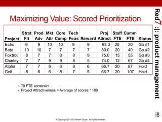 Red7 :|: product management
  Maximizing Value: Scored Prioritization
        Strat Prod Mkt Core Tech       Proj Staff Cu...