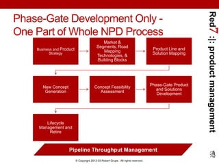 Red7 :|: product management
Phase-Gate Development Only -
One Part of Whole NPD Process
                                  ...