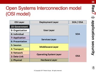 Red7:|:applicationsecurity
© Copyright 2017 Robert Grupe. All rights reserved.
30
Open Systems Interconnection model
(OSI ...