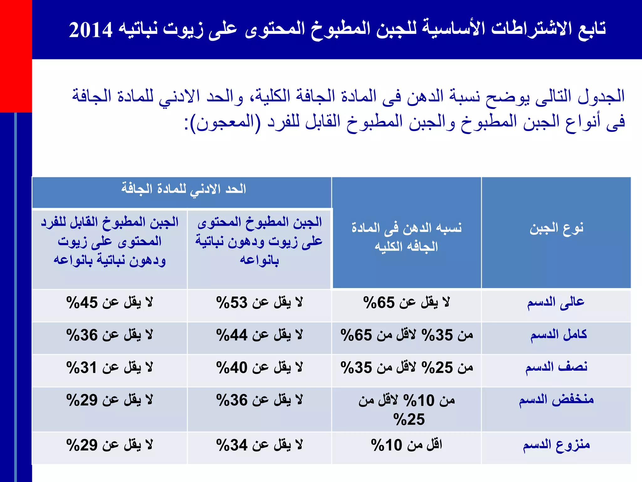 ‫تابع‬‫األساسية‬ ‫االشتراطات‬‫نباتيه‬ ‫زيوت‬ ‫على‬ ‫المحتوى‬ ‫المطبوخ‬ ‫للجبن‬2014
ً‫الجدولًالتالى‬ً‫يوضح‬‫نسبةًالدهنًفىًالمادةًالجافةًالكلية،ًوالحدًاالدنيًللماد‬ً‫ةًالجافة‬
ً‫فىًأنواعًالجبنًالمطبوخًوالجبنًالمطبوخًالقابلًللفرد‬(‫ال‬‫معجون‬):
‫الجافة‬ ‫للمادة‬ ‫االدني‬ ‫الحد‬
‫المادة‬ ‫فى‬ ‫الدهن‬ ‫نسبه‬
‫الكليه‬ ‫الجافه‬
‫الجبن‬ ‫نوع‬‫للفرد‬ ‫القابل‬ ‫المطبوخ‬ ‫الجبن‬
‫زيوت‬ ‫على‬ ‫المحتوى‬
‫نباتية‬ ‫ودهون‬‫بانواعه‬
‫ا‬‫ل‬‫المحتوى‬ ‫المطبوخ‬ ‫جبن‬
‫نباتية‬ ‫ودهون‬ ‫زيوت‬ ‫على‬
‫بانواعه‬
‫عن‬ ‫يقل‬ ‫ال‬45% ‫عن‬ ‫يقل‬ ‫ال‬53% ‫عن‬ ‫يقل‬ ‫ال‬65% ‫الدسم‬ ‫عالى‬
‫عن‬ ‫يقل‬ ‫ال‬36% ‫عن‬ ‫يقل‬ ‫ال‬44% ‫من‬35%‫من‬ ‫القل‬65% ‫الدسم‬ ‫كامل‬
‫عن‬ ‫يقل‬ ‫ال‬31% ‫عن‬ ‫يقل‬ ‫ال‬40% ‫من‬25%‫من‬ ‫القل‬35% ‫الدسم‬ ‫نصف‬
‫عن‬ ‫يقل‬ ‫ال‬29% ‫عن‬ ‫يقل‬ ‫ال‬36% ‫من‬10%‫من‬ ‫القل‬
25%
‫الدسم‬ ‫منخفض‬
‫عن‬ ‫يقل‬ ‫ال‬29% ‫عن‬ ‫يقل‬ ‫ال‬34% ‫من‬ ‫اقل‬10% ‫الدسم‬ ‫منزوع‬
 