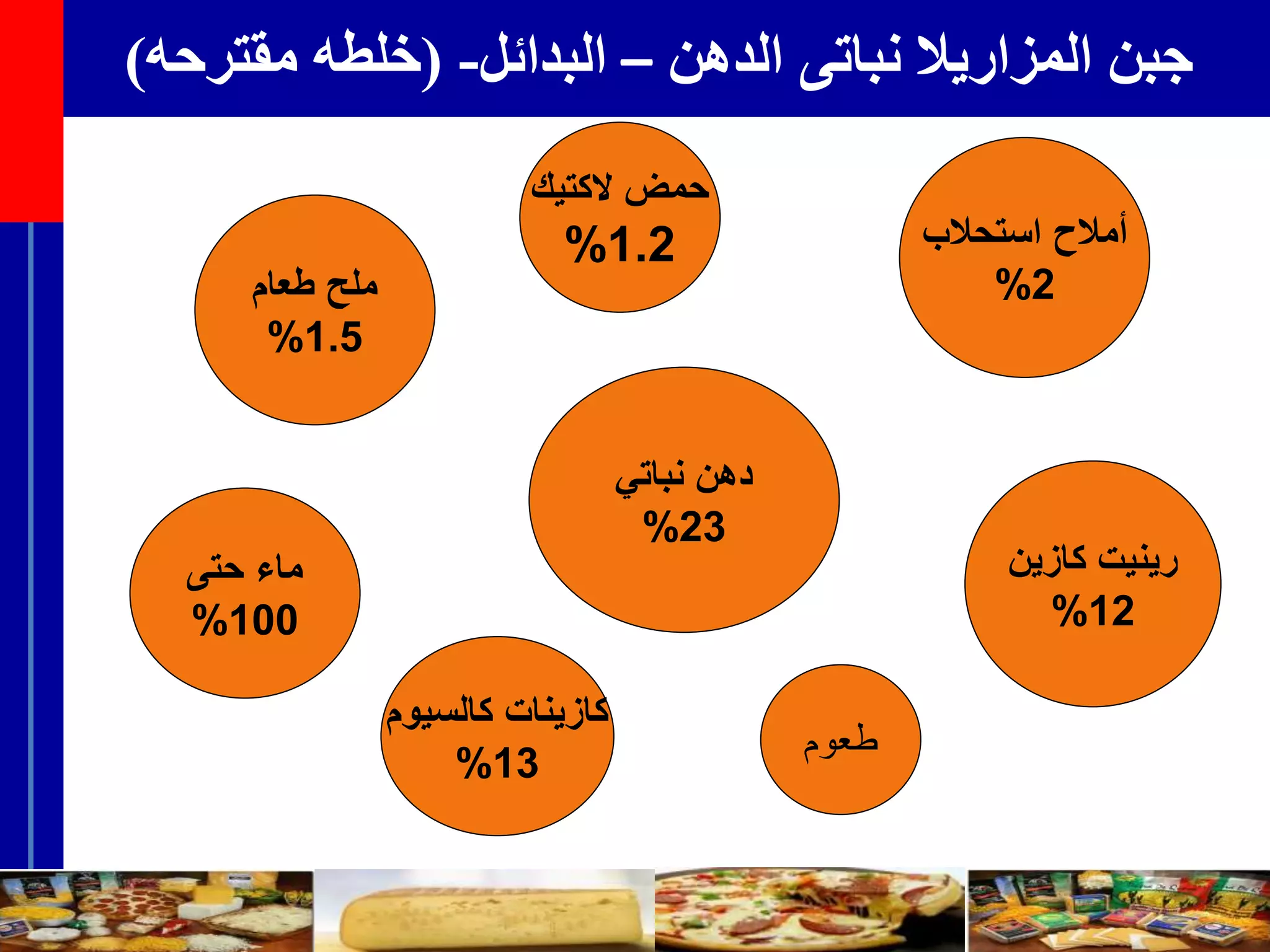‫الدهن‬ ‫نباتى‬ ‫المزاريال‬ ‫جبن‬–‫البدائل‬-(‫مقترحه‬ ‫خلطه‬)
‫حتى‬ ‫ماء‬
100%
‫طعوم‬
‫الكتيك‬ ‫حمض‬
1.2%
‫طعام‬ ‫ملح‬
1.5%
‫استحالب‬ ‫أمالح‬
2%
‫كازين‬ ‫رينيت‬
12%
‫نباتي‬ ‫دهن‬
23%
‫كالسيوم‬ ‫كازينات‬
13%
 