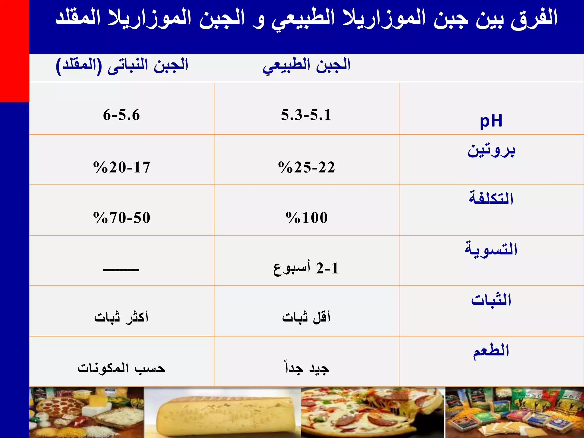 ‫الطبيعي‬ ‫الجبن‬‫النباتى‬ ‫الجبن‬(‫المقلد‬)
pH5.1-5.35.6-6
‫بروتين‬
22-25%17-20%
‫التكلفة‬
100%50-70%
‫التسوية‬
1-2‫أسبوع‬‫ـــــــــ‬
‫الثبات‬
‫ثبات‬ ‫أقل‬‫ثبات‬ ‫أكثر‬
‫الطعم‬
‫جيد‬‫جدا‬‫المكونات‬ ‫حسب‬
‫المقلد‬ ‫الموزاريال‬ ‫الجبن‬ ‫و‬ ‫الطبيعي‬ ‫الموزاريال‬ ‫جبن‬ ‫بين‬ ‫الفرق‬
 
