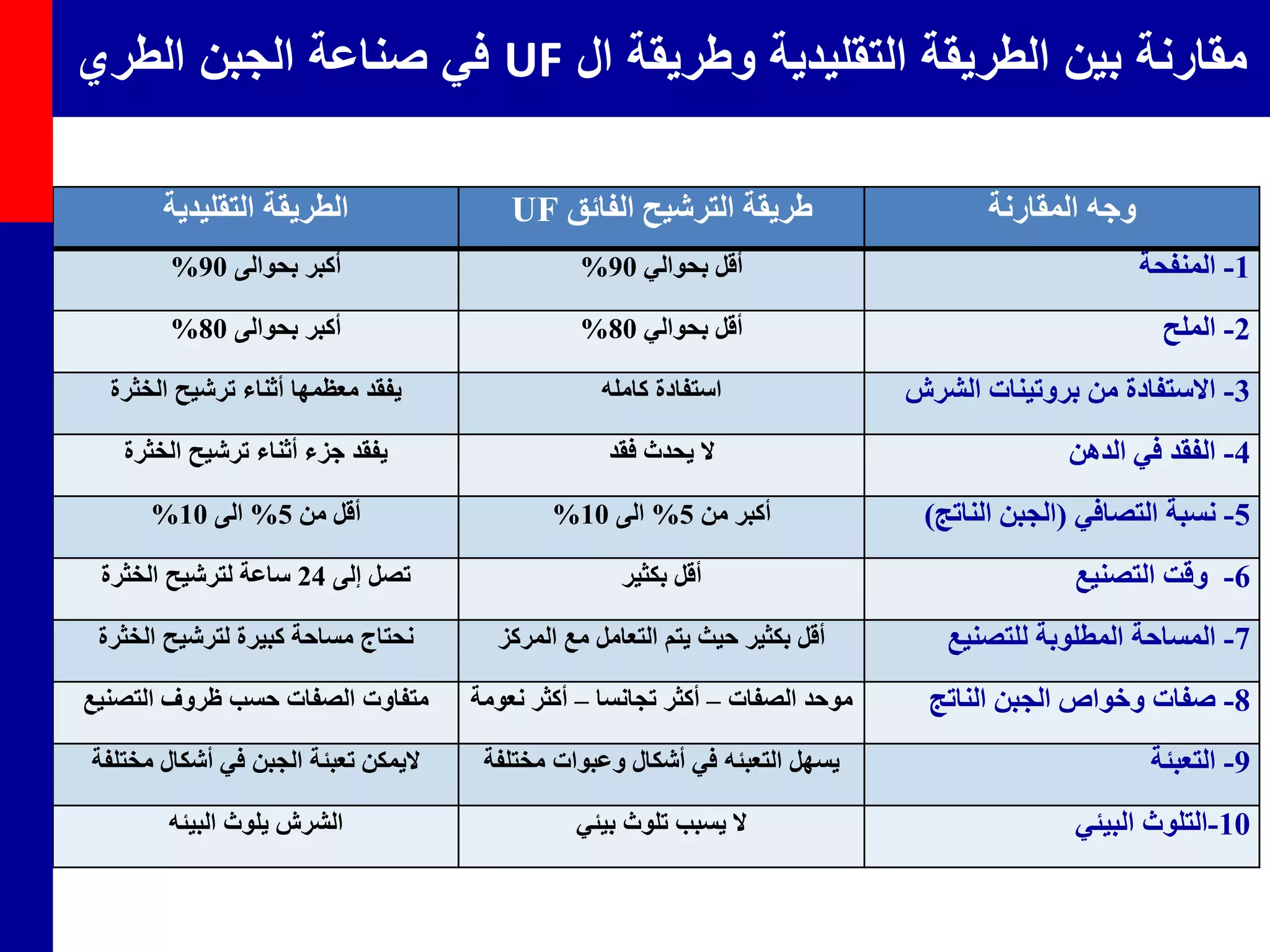 ‫التقليدية‬ ‫الطريقة‬ ‫الفائق‬ ‫الترشيح‬ ‫طريقة‬UF ‫المقارنة‬ ‫وجه‬
‫أكبر‬‫بحوالى‬90% ‫أقل‬‫ب‬‫حوالي‬90% 1-‫المنفحة‬
‫أكبر‬‫بحوالى‬80% ‫بحوالي‬ ‫أقل‬80% 2-‫الملح‬
‫ي‬‫معظم‬ ‫فقد‬‫ها‬‫أثناء‬‫ت‬‫الخثرة‬ ‫رشيح‬ ‫كامله‬ ‫استفادة‬ 3-‫الشرش‬ ‫بروتينات‬ ‫من‬ ‫االستفادة‬
‫الخثرة‬ ‫ترشيح‬ ‫أثناء‬ ‫جزء‬ ‫يفقد‬ ‫فقد‬ ‫يحدث‬ ‫ال‬ 4-‫الدهن‬ ‫في‬ ‫الفقد‬
‫أقل‬‫من‬5%‫الى‬10% ‫أكبر‬‫من‬5%‫الى‬10% 5-‫التصافي‬ ‫نسبة‬(‫الناتج‬ ‫الجبن‬)
‫ت‬‫إلى‬ ‫صل‬24‫ساعة‬‫ل‬‫الخثرة‬ ‫ترشيح‬ ‫أقل‬‫بكثير‬ 6-‫التصنيع‬ ‫وقت‬
‫نحتاج‬‫الخثرة‬ ‫لترشيح‬ ‫كبيرة‬ ‫مساحة‬ ‫المركز‬ ‫مع‬ ‫التعامل‬ ‫يتم‬ ‫حيث‬ ‫بكثير‬ ‫أقل‬ 7-‫للتصنيع‬ ‫المطلوبة‬ ‫المساحة‬
‫الصفات‬ ‫متفاوت‬‫حسب‬‫التصنيع‬ ‫ظروف‬ ‫الصفات‬ ‫موحد‬–‫تجانسا‬ ‫أكثر‬–‫نع‬ ‫أكثر‬‫ومة‬ 8-‫الناتج‬ ‫الجبن‬ ‫وخواص‬ ‫صفات‬
‫مختلف‬ ‫أشكال‬ ‫في‬ ‫الجبن‬ ‫تعبئة‬ ‫اليمكن‬‫ة‬ ‫يسهل‬‫التعبئه‬‫مختل‬ ‫وعبوات‬ ‫أشكال‬ ‫في‬‫فة‬ 9-‫التعبئة‬
‫الشرش‬‫البيئه‬ ‫يلوث‬ ‫بيئي‬ ‫تلوث‬ ‫يسبب‬ ‫ال‬ 10-‫البيئي‬ ‫التلوث‬
‫ال‬ ‫وطريقة‬ ‫التقليدية‬ ‫الطريقة‬ ‫بين‬ ‫مقارنة‬UF‫الطري‬ ‫الجبن‬ ‫صناعة‬ ‫في‬
 