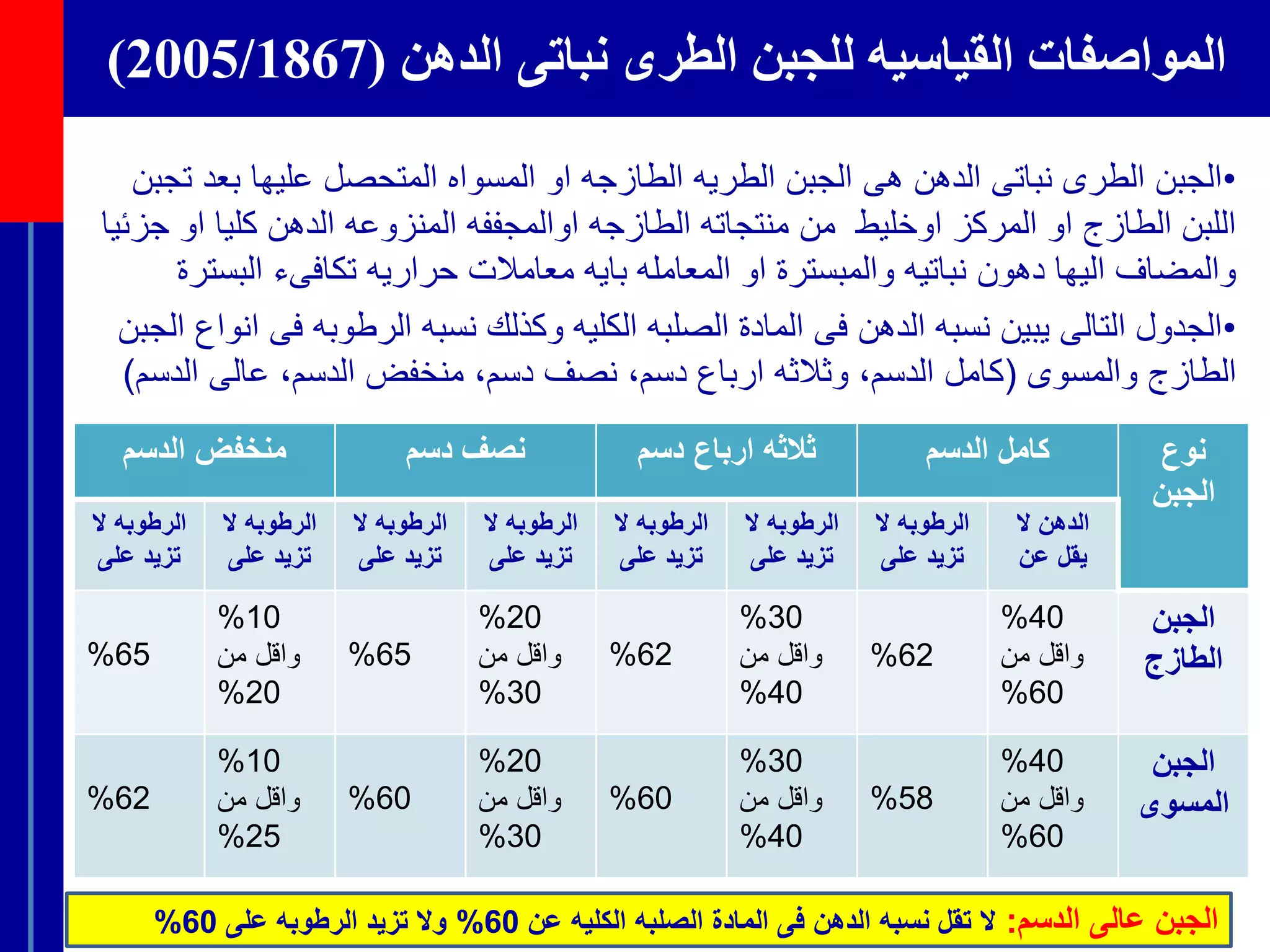 ‫الدهن‬ ‫نباتى‬ ‫الطرى‬ ‫للجبن‬ ‫القياسيه‬ ‫المواصفات‬(2005/1867)
•‫الجبنًالطرىًنباتىًالدهنًهىًالجبنًالطريهًالطازجهًاوًالمسواهًالمتحصلًعليهاًبعد‬ً‫تجبن‬
‫اللبنًالطازجًاوًالمركزًاوخليطًًمنًمنتجاتهًالطازجهًاوالمجففهًالمنزوعهًالدهنًكلياًاو‬ً‫جزئيا‬
‫والمضافًاليهاًدهونًنباتيهًوالمبسترةًاوًالمعاملهًبايهًمعامالتًحراريهًتكافىءًالب‬‫سترة‬
•‫الجدولًالتالىًيبينًنسبهًالدهنًفىًالمادةًالصلبهًالكليهًوكذلكًنسبهًالرطوبهًف‬ً‫ىًانواعًالجبن‬
ً‫الطازجًوالمسوى‬(‫كاملًالدسم،ًوثالثهًارباعًدسم،ًنصفًدسم،ًمنخفضًالدسم،ًعالىًالد‬‫سم‬)
‫الدسم‬ ‫منخفض‬ ‫دسم‬ ‫نصف‬ ‫دسم‬ ‫ارباع‬ ‫ثالثه‬ ‫الدسم‬ ‫كامل‬ ‫نوع‬
‫الجبن‬
‫ال‬ ‫الرطوبه‬
‫على‬ ‫تزيد‬
‫ال‬ ‫الرطوبه‬
‫على‬ ‫تزيد‬
‫ال‬ ‫الرطوبه‬
‫على‬ ‫تزيد‬
‫ال‬ ‫الرطوبه‬
‫على‬ ‫تزيد‬
‫ال‬ ‫الرطوبه‬
‫على‬ ‫تزيد‬
‫ال‬ ‫الرطوبه‬
‫على‬ ‫تزيد‬
‫ال‬ ‫الرطوبه‬
‫على‬ ‫تزيد‬
‫ال‬ ‫الدهن‬
‫عن‬ ‫يقل‬
65%
10%
ً‫واقلًمن‬
20%
65%
20%
ً‫واقلًمن‬
30%
62%
30%
ً‫واقلًمن‬
40%
62%
40%
ً‫واقلًمن‬
60%
‫الجبن‬
‫الطازج‬
62%
10%
ً‫واقلًمن‬
25%
60%
20%
ً‫واقلًمن‬
30%
60%
30%
ً‫واقلًمن‬
40%
58%
40%
ً‫واقلًمن‬
60%
‫الجبن‬
‫المسوى‬
‫الدسم‬ ‫عالى‬ ‫الجبن‬:‫عن‬ ‫الكليه‬ ‫الصلبه‬ ‫المادة‬ ‫فى‬ ‫الدهن‬ ‫نسبه‬ ‫تقل‬ ‫ال‬60%‫على‬ ‫الرطوبه‬ ‫تزيد‬ ‫وال‬60%
 