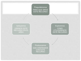 Preguntémonos
PARA QUE SIRVE
ESTE RECURSO
Exploremos
COMO
UTILIZAREMOS
ESTE RECURSO
Produzcamos
QUE DISEÑAMOS
CON ESTE
RECURSO
Apliquemos
USEMOS ESTE
RECURSO EN EL
AREA
 