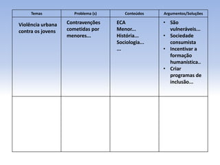Temas Problema (s) Conteúdos Argumentos/Soluções
Violência urbana
contra os jovens
Contravenções
cometidas por
menores...
ECA
Menor...
História...
Sociologia...
...
• São
vulneráveis...
• Sociedade
consumista
• Incentivar a
formação
humanística..
• Criar
programas de
inclusão...
 