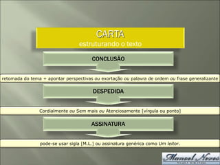 CARTA
estruturando o texto
CONCLUSÃO
retomada do tema + apontar perspectivas ou exortação ou palavra de ordem ou frase generalizante
DESPEDIDA
Cordialmente ou Sem mais ou Atenciosamente [vírgula ou ponto]
ASSINATURA
pode-se usar sigla [M.L.] ou assinatura genérica como Um leitor.
 