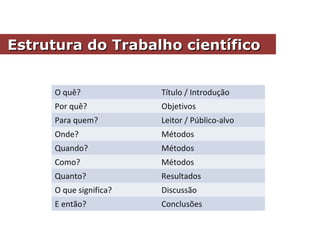 O quê? Título / Introdução
Por quê? Objetivos
Para quem? Leitor / Público-alvo
Onde? Métodos
Quando? Métodos
Como? Métodos
Quanto? Resultados
O que significa? Discussão
E então? Conclusões
Estrutura do Trabalho científicoEstrutura do Trabalho científico
 