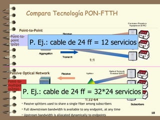 Compara Tecnología PON-FTTH P. Ej.: cable de 24 ff = 12 servicios P. Ej.: cable de 24 ff = 32*24 servicios Optical Network  Terminal (ONT) Splitter Optical Line  Terminal (OLT) Transmit Receive Subscribers Point-to-multipoint (p2mp) Passive Optical Network 1:32-64 ,[object Object],[object Object],[object Object],[object Object],Aggregation Transmit Receive Customer Premises  Equipment (CPE) Point-to-point (p2p) Point-to-Point 1:1 