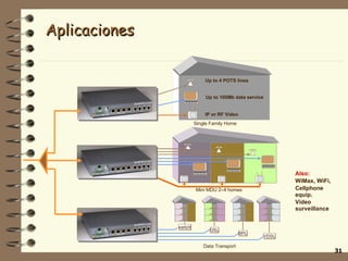 Aplicaciones Also: WiMax, WiFi,  Cellphone equip. Video surveillance Data Transport VDSL DSL BPL switch Mini MDU  2 – 4  homes Up to 4 POTS lines IP or RF Video Up to 100Mb data service Single Family Home 