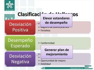 Clasificación de Hallazgos
                 Elevar estandares
Desviación   • Aspecto desempeño
                  de relevante
             • Registro de buena práctica
 Positiva    • Fortaleza



Desempeño    • Conformidad
 Esperado
                  Generar plan de
                   mejoramiento
             • No conformidad
Desviación   • Aspecto por mejorar
 Negativa    • Oportunidad de mejora
             • Debilidad
 