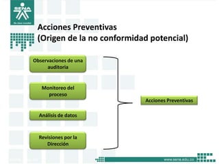 Acciones Preventivas
 (Origen de la no conformidad potencial)

Observaciones de una
     auditoria


   Monitoreo del
     proceso
                            Acciones Preventivas

  Análisis de datos



  Revisiones por la
     Dirección
 