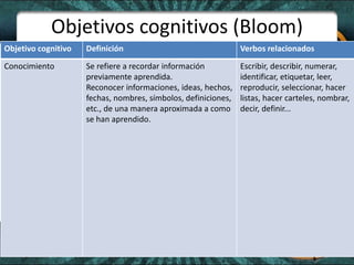 Objetivos cognitivos (Bloom)
Objetivo cognitivo Definición Verbos relacionados
Conocimiento Se refiere a recordar información
previamente aprendida.
Reconocer informaciones, ideas, hechos,
fechas, nombres, símbolos, definiciones,
etc., de una manera aproximada a como
se han aprendido.
Escribir, describir, numerar,
identificar, etiquetar, leer,
reproducir, seleccionar, hacer
listas, hacer carteles, nombrar,
decir, definir...
 