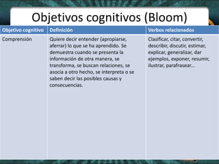 Objetivos cognitivos (Bloom)
Objetivo cognitivo Definición Verbos relacionados
Comprensión Quiere decir entender (apropiarse,
aferrar) lo que se ha aprendido. Se
demuestra cuando se presenta la
información de otra manera, se
transforma, se buscan relaciones, se
asocia a otro hecho, se interpreta o se
saben decir las posibles causas y
consecuencias.
Clasificar, citar, convertir,
describir, discutir, estimar,
explicar, generalizar, dar
ejemplos, exponer, resumir,
ilustrar, parafrasear...
 