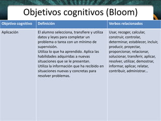 Objetivos cognitivos (Bloom)
Objetivo cognitivo Definición Verbos relacionados
Aplicación El alumno selecciona, transfiere y utiliza
datos y leyes para completar un
problema o tarea con un mínimo de
supervisión.
Utiliza lo que ha aprendido. Aplica las
habilidades adquiridas a nuevas
situaciones que se le presentan.
Utiliza la información que ha recibido en
situaciones nuevas y concretas para
resolver problemas.
Usar, recoger, calcular,
construir, controlar,
determinar, establecer, incluir,
producir, proyectar,
proporcionar, relacionar,
solucionar, transferir, aplicar,
resolver, utilizar, demostrar,
informar, aplicar, relatar,
contribuir, administrar...
 