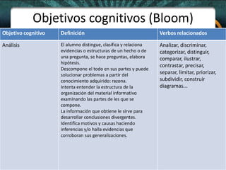 Objetivos cognitivos (Bloom)
Objetivo cognitivo Definición Verbos relacionados
Análisis El alumno distingue, clasifica y relaciona
evidencias o estructuras de un hecho o de
una pregunta, se hace preguntas, elabora
hipótesis.
Descompone el todo en sus partes y puede
solucionar problemas a partir del
conocimiento adquirido: razona.
Intenta entender la estructura de la
organización del material informativo
examinando las partes de les que se
compone.
La información que obtiene le sirve para
desarrollar conclusiones divergentes.
Identifica motivos y causas haciendo
inferencias y/o halla evidencias que
corroboran sus generalizaciones.
Analizar, discriminar,
categorizar, distinguir,
comparar, ilustrar,
contrastar, precisar,
separar, limitar, priorizar,
subdividir, construir
diagramas...
 