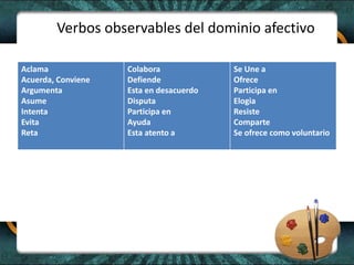 Verbos observables del dominio afectivo
Aclama
Acuerda, Conviene
Argumenta
Asume
Intenta
Evita
Reta
Colabora
Defiende
Esta en desacuerdo
Disputa
Participa en
Ayuda
Esta atento a
Se Une a
Ofrece
Participa en
Elogia
Resiste
Comparte
Se ofrece como voluntario
 