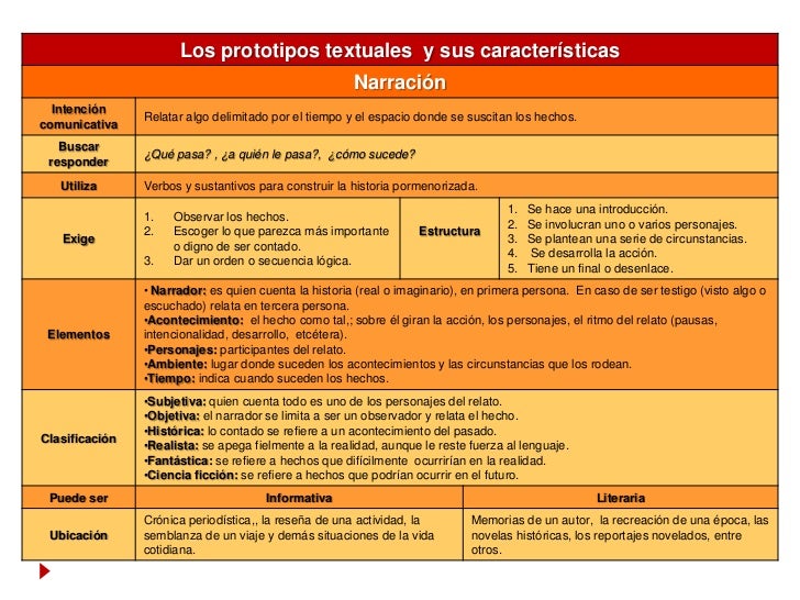 Redacción de prototipos textuales