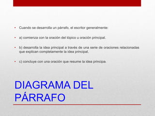 DIAGRAMA DEL
PÁRRAFO
• Cuando se desarrolla un párrafo, el escritor generalmente:
• a) comienza con la oración del tópico u oración principal.
• b) desarrolla la idea principal a través de una serie de oraciones relacionadas
que explican completamente la idea principal.
• c) concluye con una oración que resume la idea principal.
 