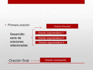 • Primera oración Oración Principal
Desarrollo:
serie de
oraciones
relacionadas
Oración argumentativa 1
Oración argumentativa 2
Oración argumentativa 3
Oración final Oración concluyente
 