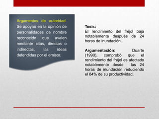 Argumentos de autoridad.
Se apoyan en la opinión de    Tesis:
personalidades de nombre      El rendimiento del fréjol baja
reconocido   que     avalen   notablemente después de 24
                              horas de inundación.
mediante citas, directas o
indirectas,   las     ideas   Argumentación:              Duarte
defendidas por el emisor.     (1990),   comprobó       que     el
                              rendimiento del fréjol es afectado
                              notablemente desde         las 24
                              horas de inundación reduciendo
                              el 84% de su productividad.
 