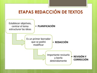 ETAPAS REDACCIÓN DE TEXTOS
Establecer objetivos,
centrar el tema
estructurar las ideas
• PLANIFICACIÓN
Es un primer borrador
que se podrá
modificar
• REDACCIÓN
Importante revisarlo
y leerlo
detenidamente
• REVISIÓN Y
CORRECCIÓN
 