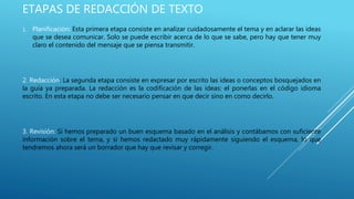 ETAPAS DE REDACCIÓN DE TEXTO
1. Planificación: Esta primera etapa consiste en analizar cuidadosamente el tema y en aclarar las ideas
que se desea comunicar. Solo se puede escribir acerca de lo que se sabe, pero hay que tener muy
claro el contenido del mensaje que se piensa transmitir.
2. Redacción: La segunda etapa consiste en expresar por escrito las ideas o conceptos bosquejados en
la guía ya preparada. La redacción es la codificación de las ideas: el ponerlas en el código idioma
escrito. En esta etapa no debe ser necesario pensar en que decir sino en como decirlo.
3. Revisión: Si hemos preparado un buen esquema basado en el análisis y contábamos con suficiente
información sobre el tema, y si hemos redactado muy rápidamente siguiendo el esquema, lo que
tendremos ahora será un borrador que hay que revisar y corregir.
 