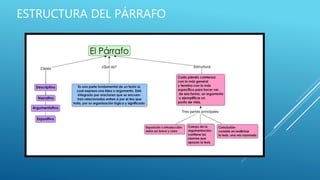 ESTRUCTURA DEL PÁRRAFO
 