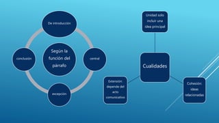 Según la
función del
párrafo
De introducción
central
excepción
conclusión
Cualidades
Unidad solo
incluir una
idea principal
Cohesión:
ideas
relacionadas
Extensión:
depende del
acto
comunicativo
 