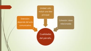 Cualidades
del párrafo.
Extensión:
depende del acto
comunicativo
Unidad: solo
incluir una idea
principal
Cohesión: ideas
relacionadas
 