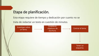 Etapa de planificación.
Esta etapa requiere de tiempo y dedicación por cuanto no se
trata de redactar un texto en cuestión de minutos.
Investigar sobre
un tema.
Establecer
objetivos de
escritura.
Centrar el tema.
Tener un
esquema.
 