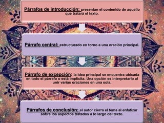 Párrafos de introducción: presentan el contenido de aquello
que tratará el texto.
Párrafo central: estructurado en torno a una oración principal.
Párrafo de excepción: la idea principal se encuentra ubicada
en todo el párrafo o está implícita. Una opción es interpretarlo al
unir varias oraciones en una sola.
Párrafos de conclusión: el autor cierra el tema al enfatizar
sobre los aspectos tratados a lo largo del texto.
 