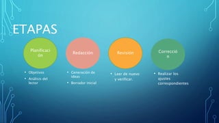 ETAPAS
Planificaci
ón
Redacción Revisión Correcció
n
• Objetivos
• Análisis del
lector
• Generación de
ideas
• Borrador inicial
• Leer de nuevo
y verificar.
• Realizar los
ajustes
correspondientes
 