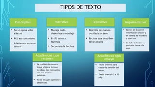 TIPOS DE TEXTO
• No se opina sobre
el texto
• Rico en sustantivos
• Enfatiza en un tema
central
• Maneja nudo,
desenlace y moraleja
• Estilo crónica,
leyenda
• Secuencia de hechos
Descriptivo Narrativo Expositivo
• Describe de manera
detallada un tema
• Escritos que describen
textos reales
Argumentativo
• Textos de exponen
información a favor y
en contra de una tesis
o posición.
• Se debe defender su
posición frente a la
tesis
Académicos tipo
ensayo
• Se realizan de manera
breve y lógica. Incluye
las ideas más relevantes
con sus propias
palabras.
• No se incluyen opiniones
personales
Académicos tipo
resumen
• Título creativo para
captar la atención del
lector.
• Texto breve de 3 a 10
pág.
 
