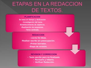 PLANIFICACION
Se basa en tiempo y dedicación
- Investigación del tema.
-Establecimiento de objetivos.
-Realización de esquemas.
-Tema centrado.
REDACCION
- Lluvia De Ideas.
-Realizar escrito sin preocupación.
-Primer borrador.
-Etapa de revisión.
REVISION Y CORRECCION
• Texto escrito pero no finalizado.
• Revisarlo y releerlo.
• Verificar Redacción.
 
