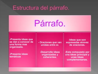 Párrafo.
-Presenta ideas que
se dan a conocer de
una forma mas
organizada.
-Presenta ideas
temáticas
- Oraciones que van
unidas entre si.
-Desarrolla ideas
organizadas y
coherentes.
-Ideas que son
expresadas atravez
de oraciones.
-Esta compuesto por
una ideas principal y
unas ideas
complementarias.
 