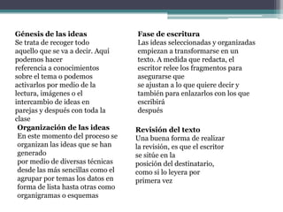 Génesis de las ideas               Fase de escritura
Se trata de recoger todo           Las ideas seleccionadas y organizadas
aquello que se va a decir. Aquí    empiezan a transformarse en un
podemos hacer                      texto. A medida que redacta, el
referencia a conocimientos         escritor relee los fragmentos para
sobre el tema o podemos            asegurarse que
activarlos por medio de la         se ajustan a lo que quiere decir y
lectura, imágenes o el             también para enlazarlos con los que
intercambio de ideas en            escribirá
parejas y después con toda la      después
clase
 Organización de las ideas         Revisión del texto
 En este momento del proceso se    Una buena forma de realizar
 organizan las ideas que se han    la revisión, es que el escritor
 generado                          se sitúe en la
 por medio de diversas técnicas    posición del destinatario,
 desde las más sencillas como el   como si lo leyera por
 agrupar por temas los datos en    primera vez
 forma de lista hasta otras como
 organigramas o esquemas
 