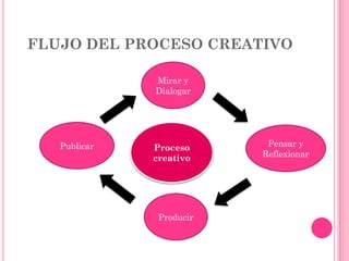 FLUJO DEL PROCESO CREATIVO

              Mirar y
              Dialogar




   Publicar   Proceso      Pensar y
              creativo    Reflexionar




               Producir
 