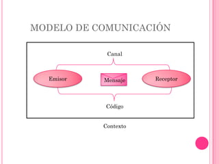 MODELO DE COMUNICACIÓN

            Canal



  Emisor   Mensaje    Receptor




           Código


           Contexto
 
