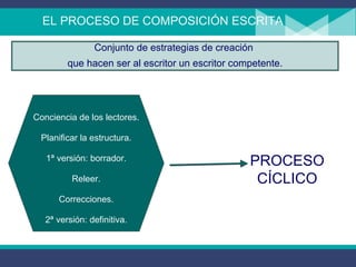 EL PROCESO DE COMPOSICIÓN ESCRITA Conjunto de estrategias de creación  que hacen ser al escritor un escritor competente. Conciencia de los lectores. Planificar la estructura. 1ª versión: borrador. Releer. Correcciones. 2ª versión: definitiva. PROCESO CÍCLICO 