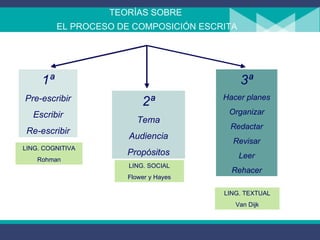 TEORÍAS SOBRE  EL PROCESO DE COMPOSICIÓN ESCRITA 1ª Pre-escribir Escribir Re-escribir 2ª Tema Audiencia Propósitos 3ª Hacer planes Organizar Redactar Revisar Leer Rehacer LING. COGNITIVA Rohman LING. SOCIAL Flower y Hayes LING. TEXTUAL Van Dijk 
