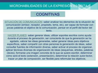MICROHABILIDADES DE LA EXPRESIÓN ESCRITA COGNITIVAS HACER PLANES :  saber generar ideas, utilizar soportes escritos como ayuda durante el proceso de generación, ser consciente de que la generación se ha agotado, valorar las ideas generadas, saber generar ideas para objetivos específicos, saber compartir con otras personas la generación de ideas, saber consultar fuentes de información diversa, saber activar el proceso de organizar, aplicar técnicas diversas de organización de ideas (esquemas, árboles, palabras claves), formarse una imagen concreta de lo que se quiere escribir, determinar cómo será el texto (extensión, presentación), determinar la relación autor-lector, trazar un plan de composición, ser flexible para reformular los objetivos.  SITUACIÓN DE COMUNICACIÓN :  saber analizar los elementos de la situación de comunicación (emisor, receptor, propósito, tema, etc), ser capaz de formular con pocas palabras el objetivo de la comunicación, pensar en el perfil del lector del texto.  